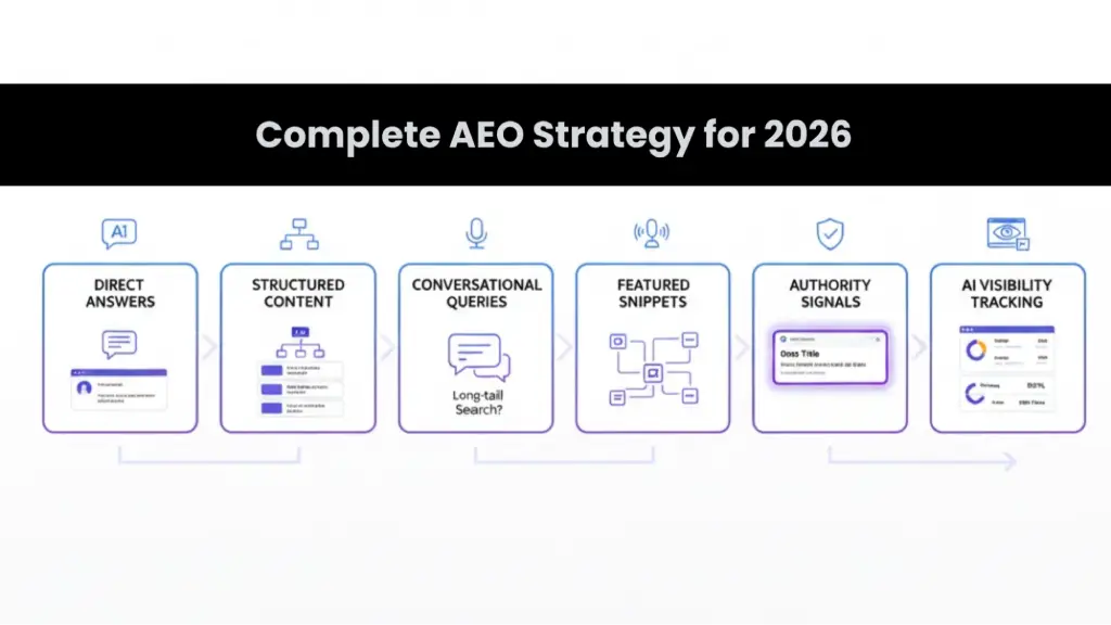 Complete AEO strategy for 2026 showing direct answers, structured content, conversational queries, featured snippets, authority signals, and AI visibility tracking.<br />
